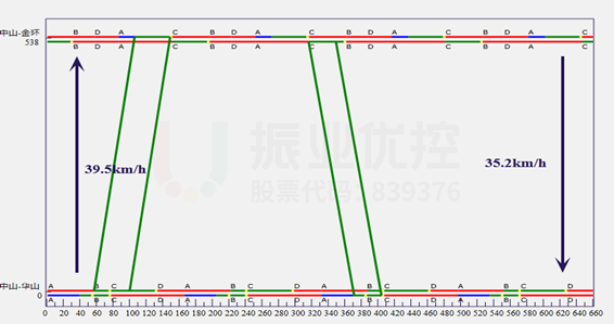 圖8 平峰協(xié)調(diào)時距圖
