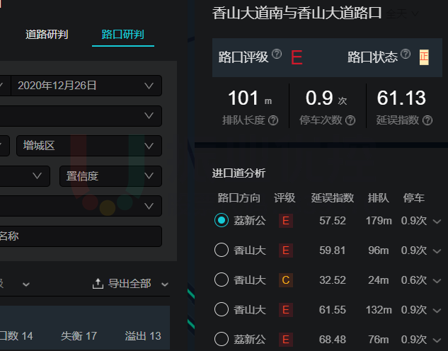 圖9 優(yōu)化前路口高德指數(shù)
