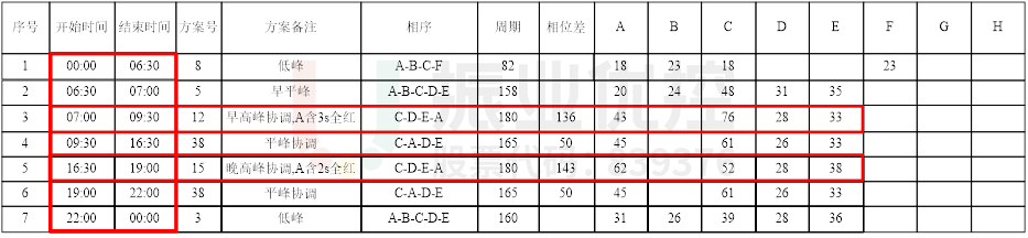 表1 中山-金環(huán)路口時段(優(yōu)化后)