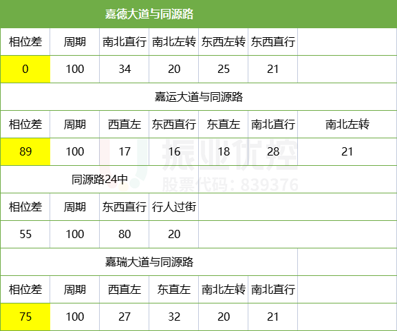 表2 同源路相位、相位差（涂黃區(qū)域為協(xié)調交叉路口相位差）