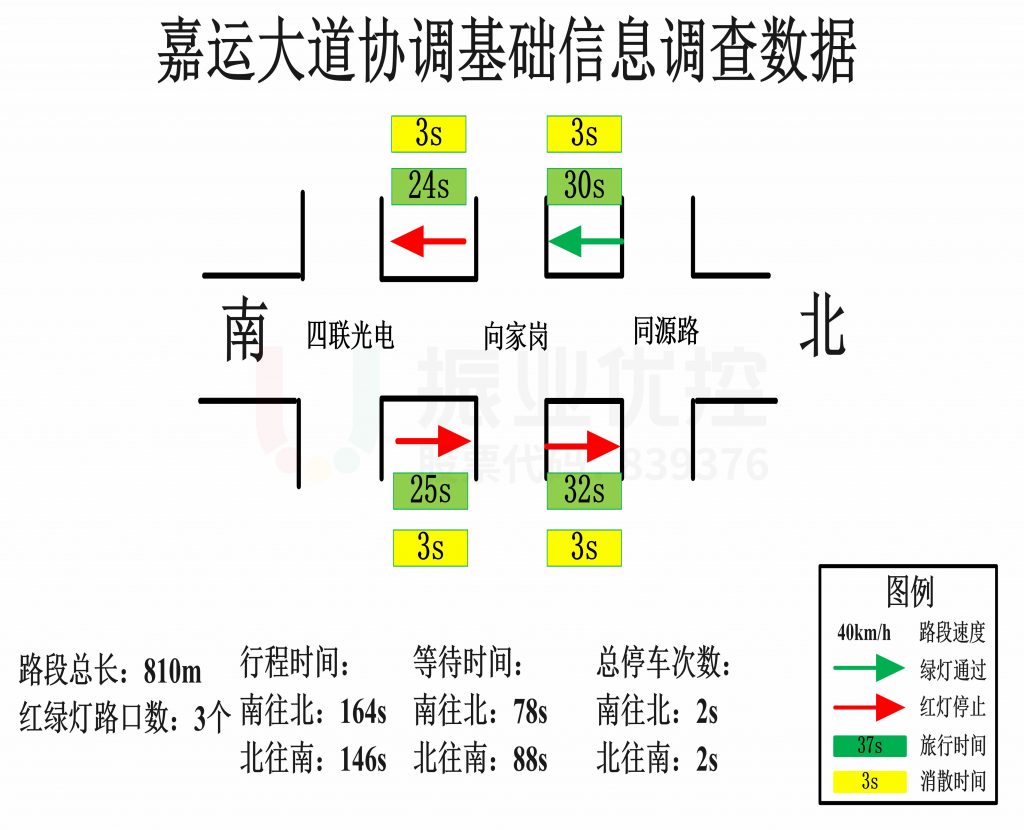 圖4 協(xié)調區(qū)域路段調研數據