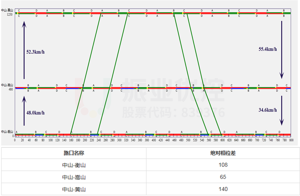 圖4 中山東路綠路時距圖