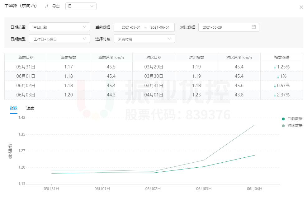 圖10 中華路東向西道路擁堵指數(shù)（高德地圖）