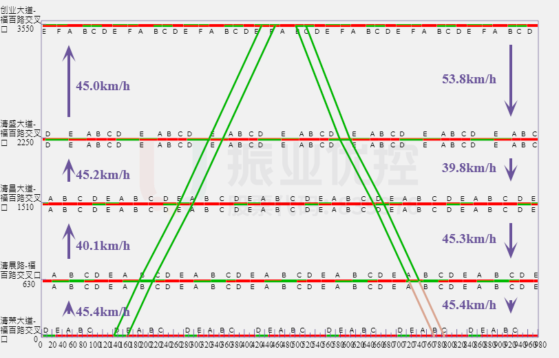 圖7 福百路綠波時(shí)距圖