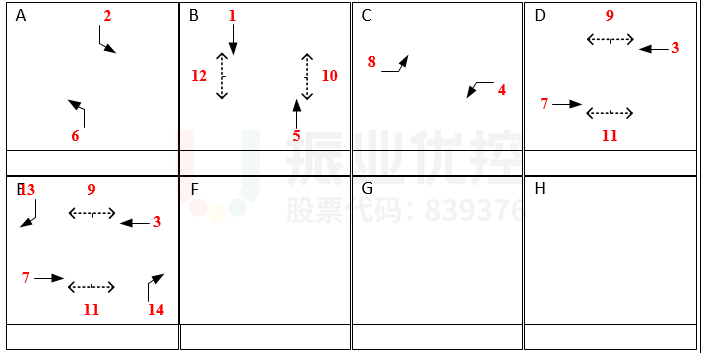 圖9 晚高峰放行相位圖