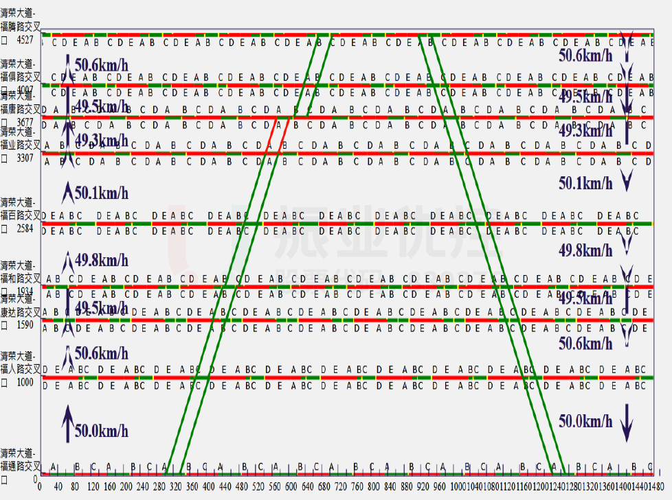 圖6 清榮大道綠波時(shí)距圖
