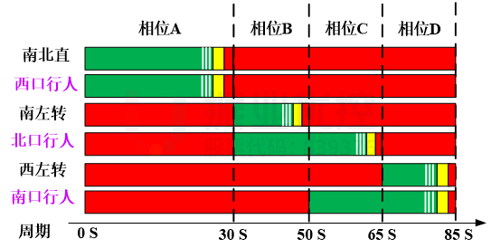 圖7 優(yōu)化后信號放行方案 (平峰)
