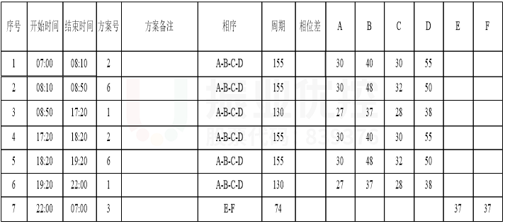 表3 泉北大街-襄都路路口配時方案(優(yōu)化后)