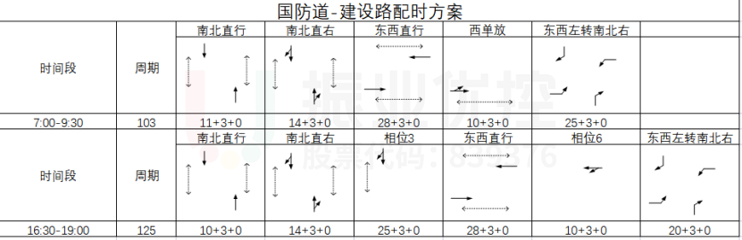 表1 路口7:00-19:00時段配時方案(取消左轉(zhuǎn)信號輸出)
