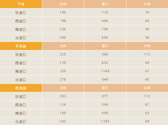 表2 路口平峰和早晚高峰時段流量表(單位:輛每小時)