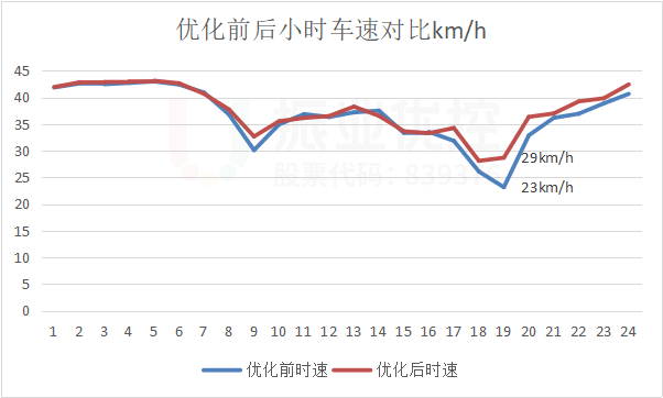 圖14 西往東優(yōu)化前后行駛時速對比圖