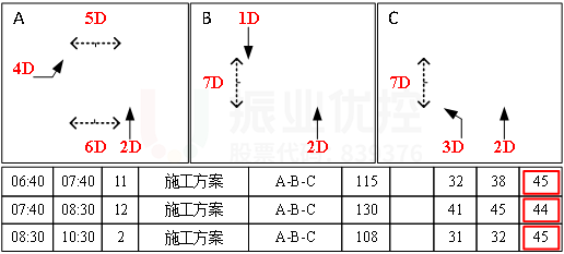 圖10 鉆石路-工業(yè)南橫街放行相位配時(shí)圖