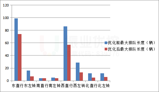 圖14 晚高峰各進口最大排隊長度優(yōu)化前后對比