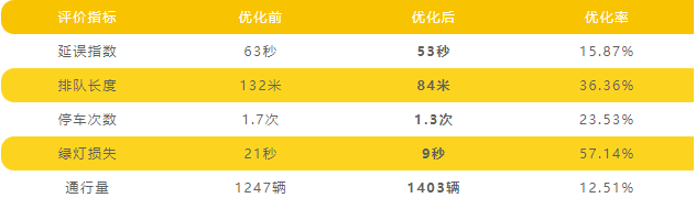 表2 南進(jìn)口掉頭口封閉前后數(shù)據(jù)對(duì)比