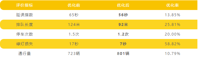 表1 南進(jìn)口掉頭口封閉前后數(shù)據(jù)對(duì)比