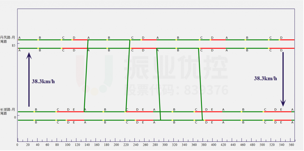 圖8 早高峰協(xié)調(diào)方案綠波時(shí)距圖