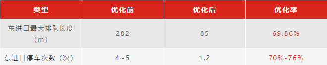 表4 東進口優(yōu)化前后對比