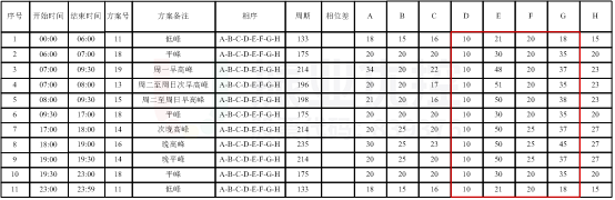 表2 路口配時(shí)方案（優(yōu)化后）