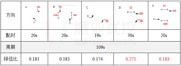 表2 優(yōu)化后早高峰相位配時方案