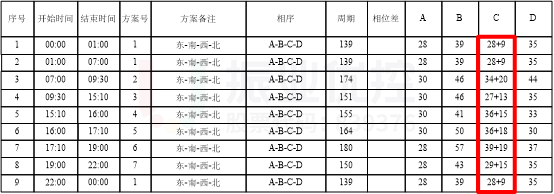 表3 優(yōu)化后黃河華山配時（西進口）