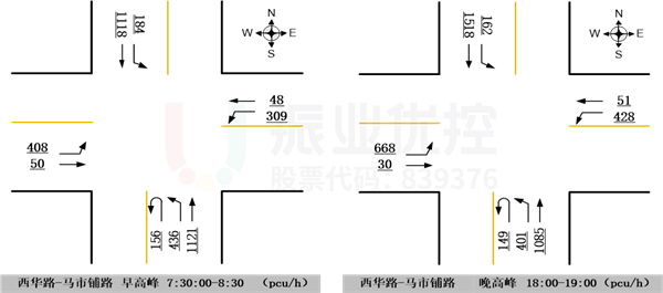 圖8 早、晚高峰流量流向圖