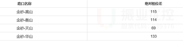 圖7-2 設(shè)置協(xié)調(diào)路段時(shí)距圖