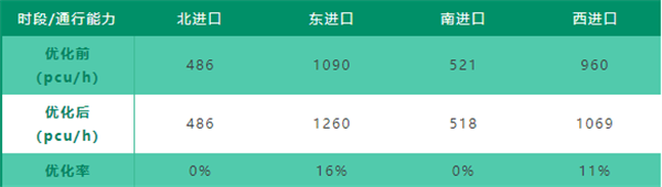 表4 金砂-天山路口優(yōu)化前后各進(jìn)口通行能力對(duì)比