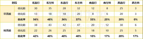 表2 路口排隊長度優(yōu)化前后對比（單位：輛）