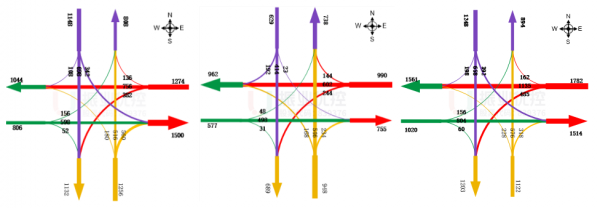 圖2 路口流量流向分布圖（輛小時）