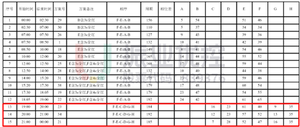 表1 長平-金環(huán)路口工作日啟用行人專用相位配時方案（優(yōu)化后 ）