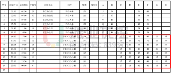 表2 長平-金環(huán)路口節(jié)假日啟用行人專用相位配時方案（優(yōu)化后）