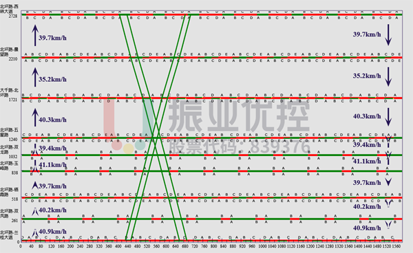 圖 5?北環(huán)路高峰綠波時(shí)距圖