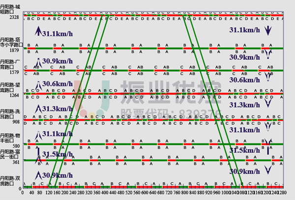 圖 3 丹陽路平峰協(xié)調(diào)時(shí)距圖