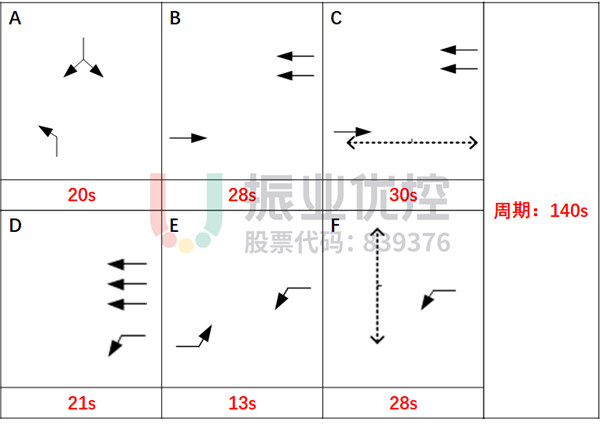 圖3 紅石路-紅興路路口平峰配時(shí)方案（優(yōu)化前）