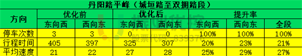 表 1 丹陽路平峰綠路協(xié)調(diào)優(yōu)化效果對比表