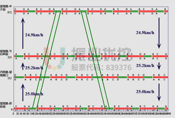 圖 6 望嵩路高峰時(shí)距圖