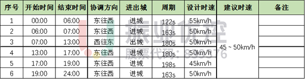 表3 北海大道（南珠大道-西藏路）節(jié)假日綠路協(xié)調(diào)信息表