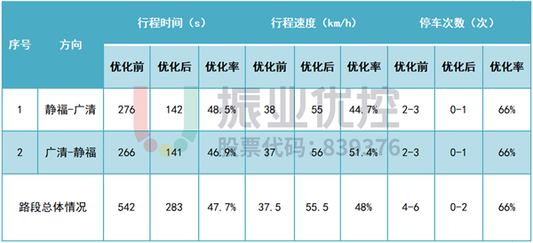 表 8 人民路優(yōu)化前后數(shù)據(jù)對比
