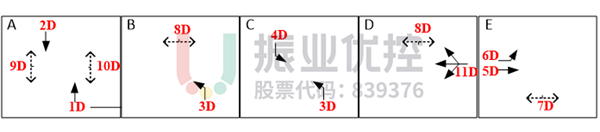 圖9 甜城大道－南美路路口相位圖（優(yōu)化后）