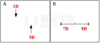 圖7 優(yōu)化后路口放行方案