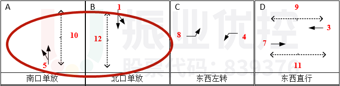 圖5 彩虹大道-東城路路口放行方案(優(yōu)化前)