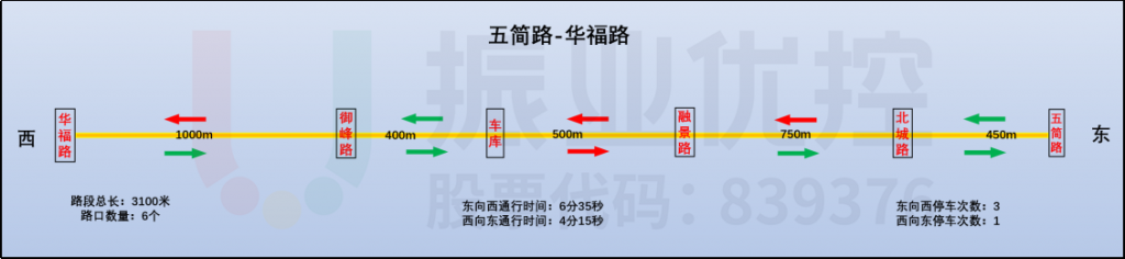圖10 第一段綠波協(xié)調基礎信息調查數(shù)據(jù)圖（優(yōu)化前）